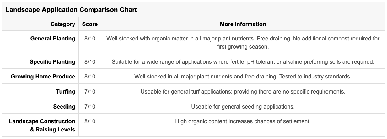Word3 topsoil Eco value topsoil chart